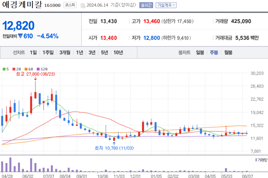 애경케마칼 주식 차트