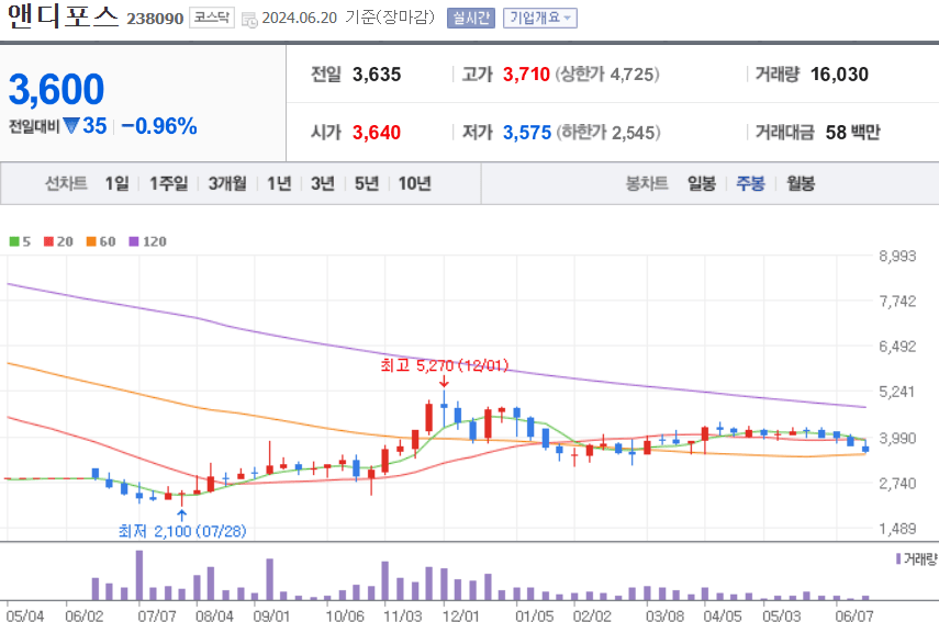 앤디포스 주식 차트