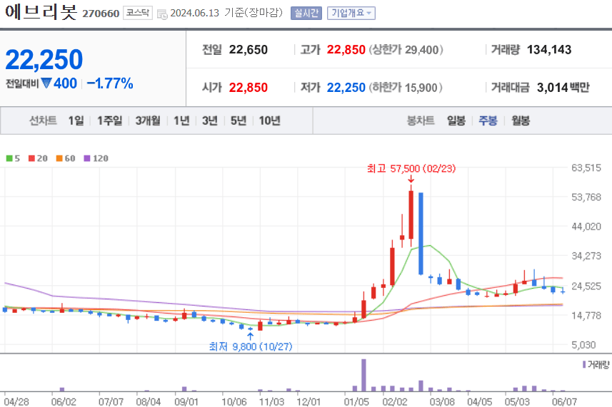 에브리봇 주식 차트