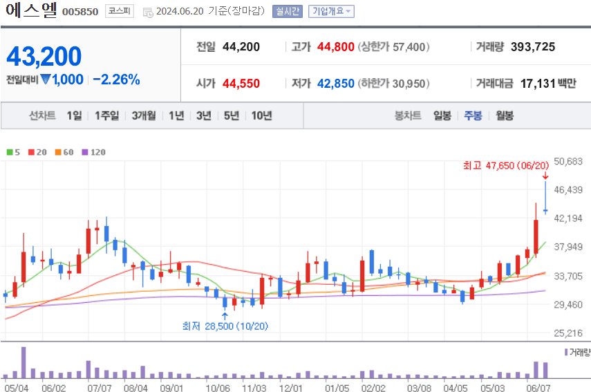 에스엘 주식 차트