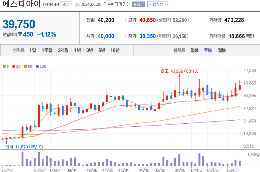 에스티아이 주식 차트