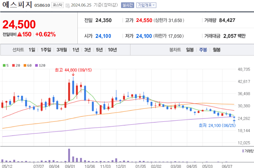 에스피지 주식 차트