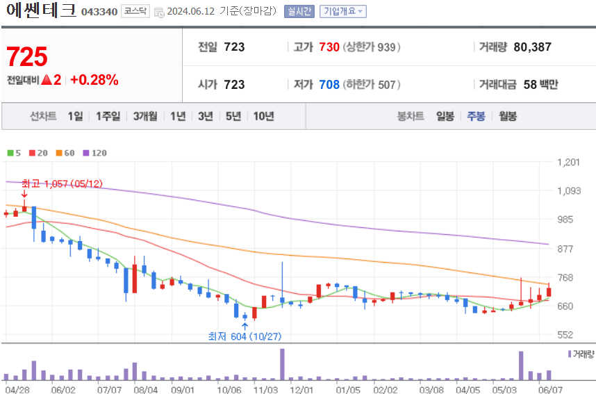 에쏀테크 주식식 차트