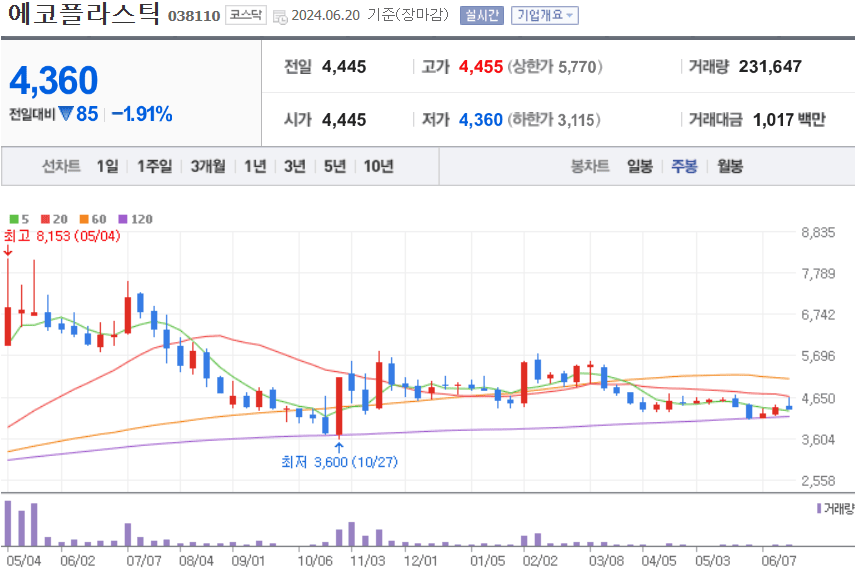 에코플라스틱 주식 차트