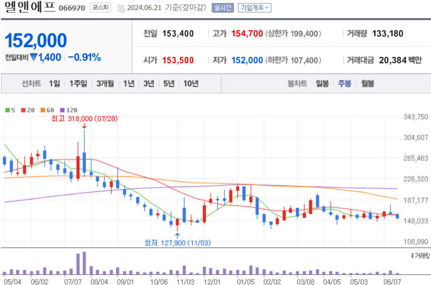 엘앤에프 주식 차트
