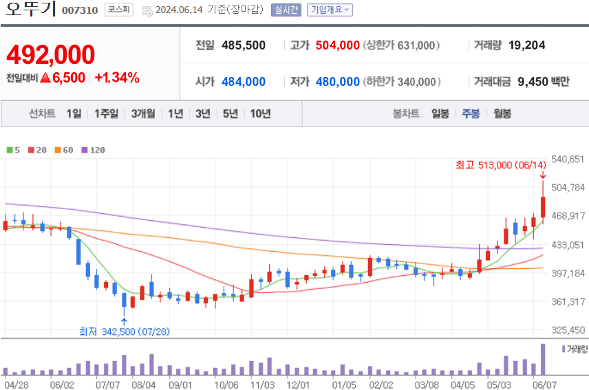 오뚜기 주식 차트