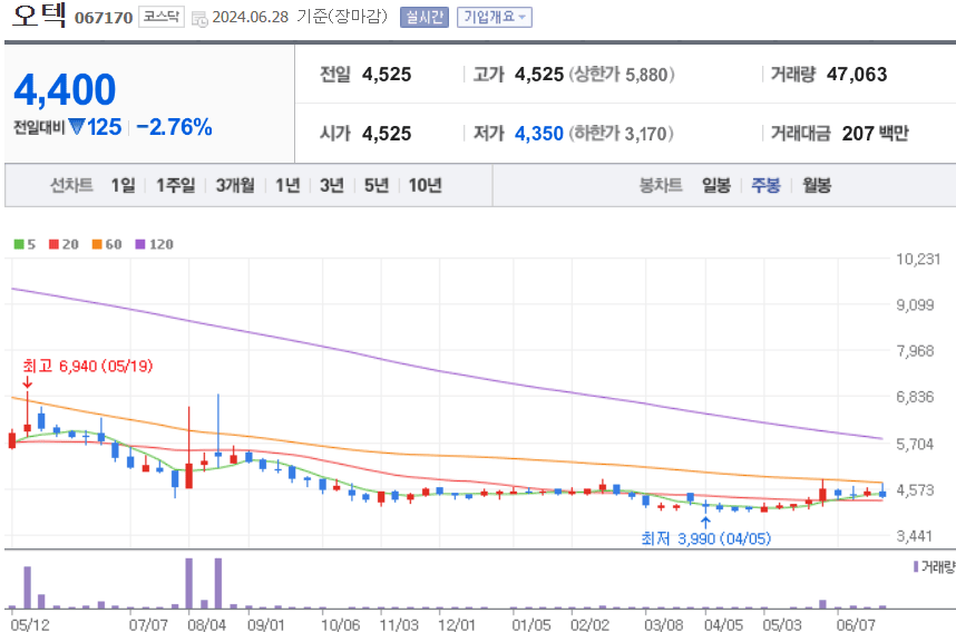 오텍 주식 차트