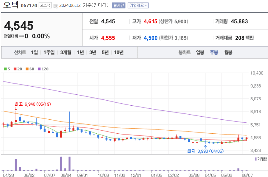 오텍 주식 차트