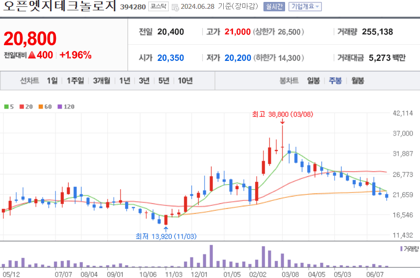 오픈엣지테크놀로지 주식 차트