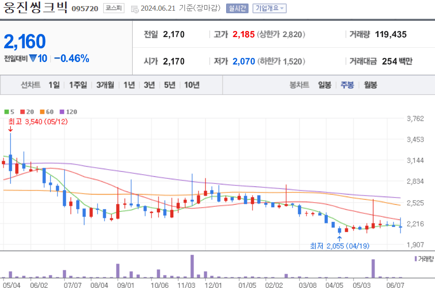 웅진씽크빅 주식 차트