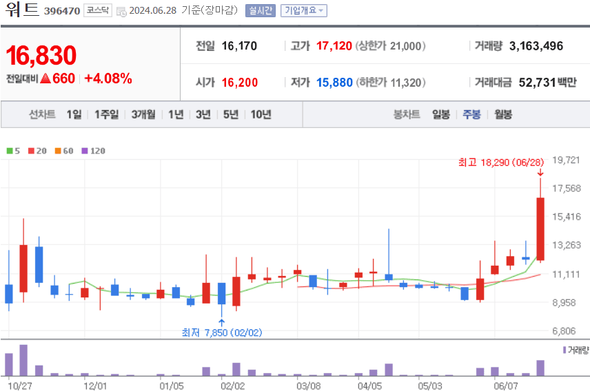 워트 주식 차트