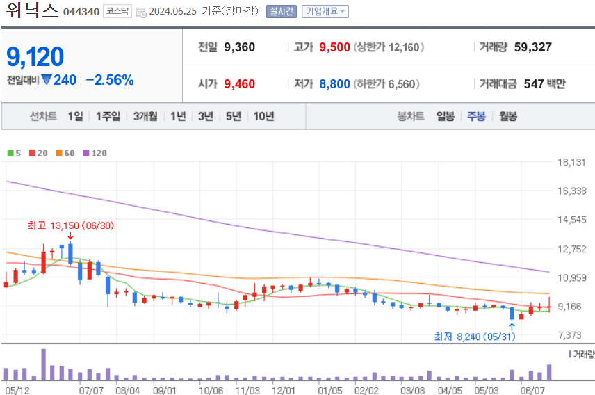 위닉스 주식 차트