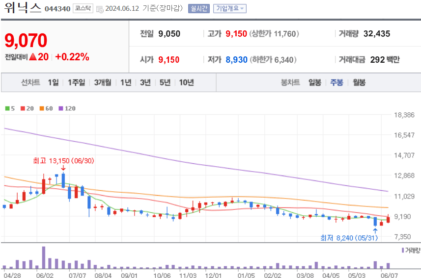 위닉스 주식 차트