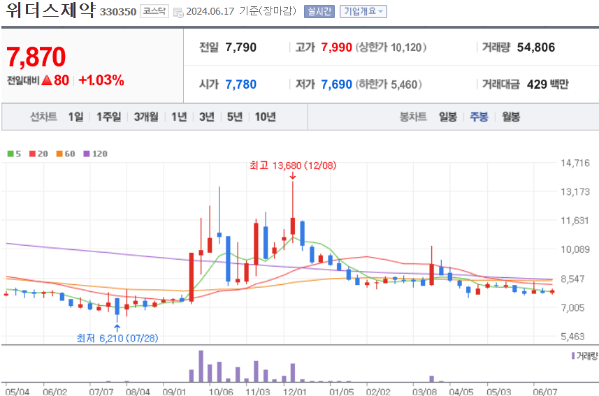 위더스제약 주식 차트