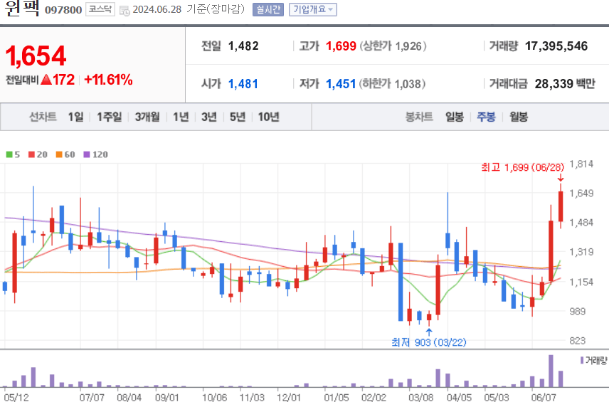 원팩 주식 차트