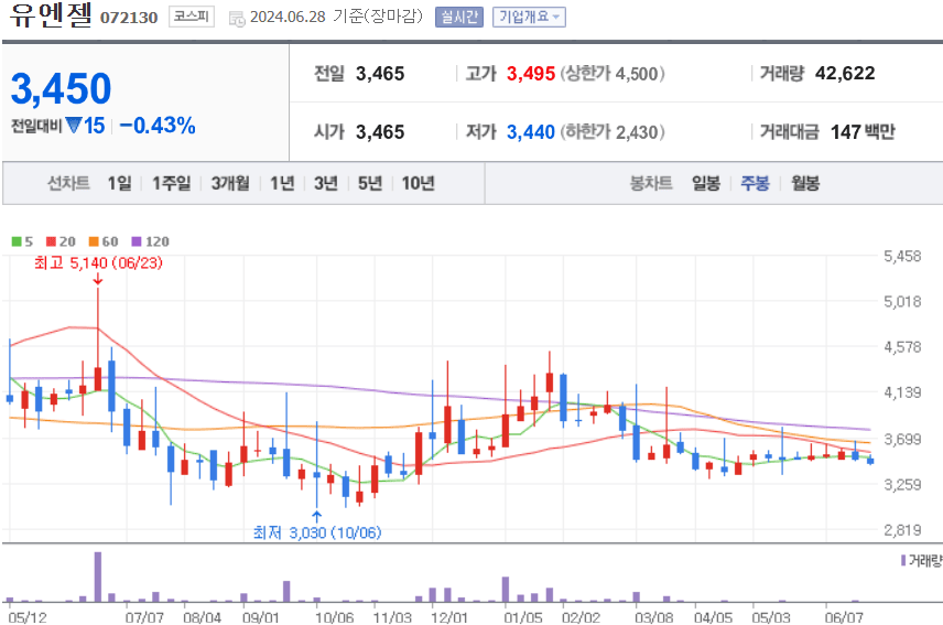 유엔젤 주식 차트