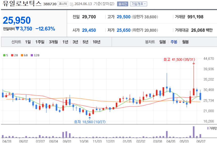 유일로보틱스 주식 차트