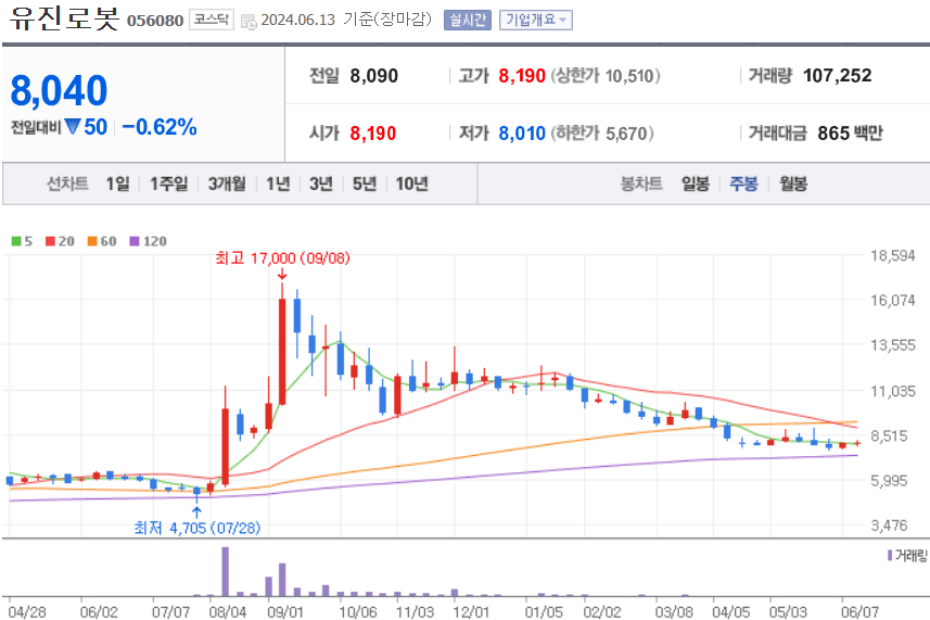 유진로봇 주식 차트