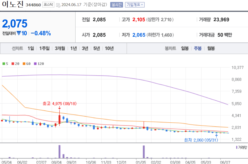 이노진 주식 차트