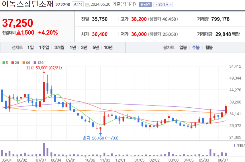 이녹스첨단소재 주식식 차트