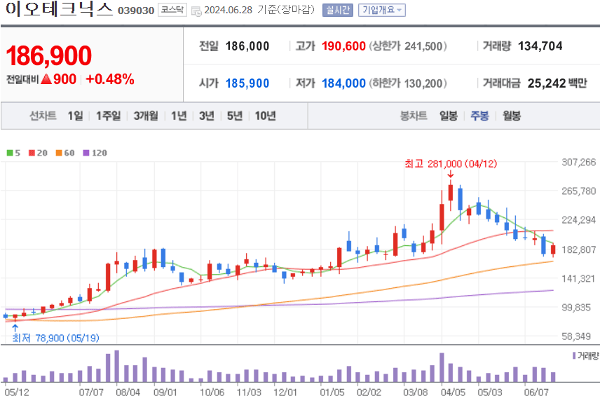 이오테크닉스 주식 차트