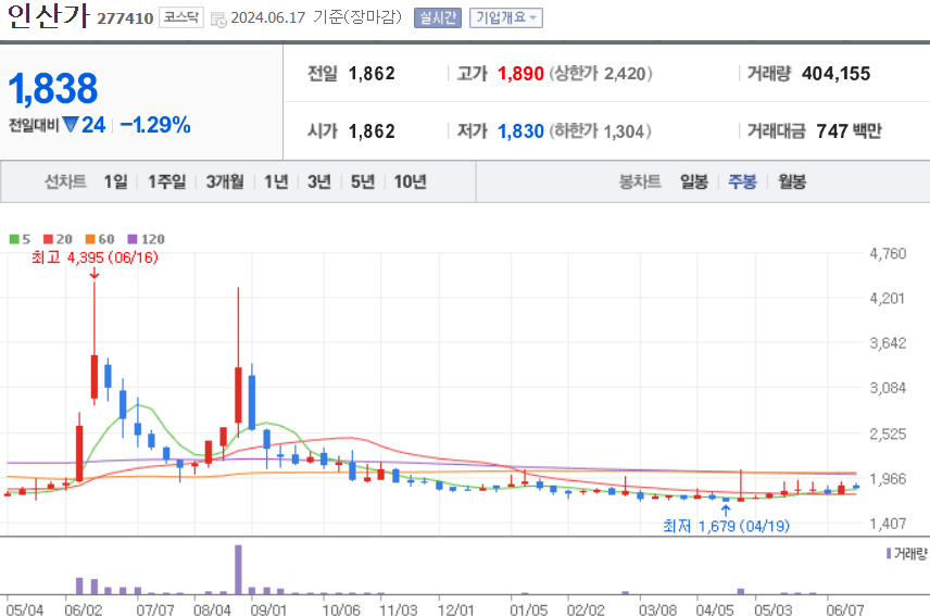 인산가 주식 차트