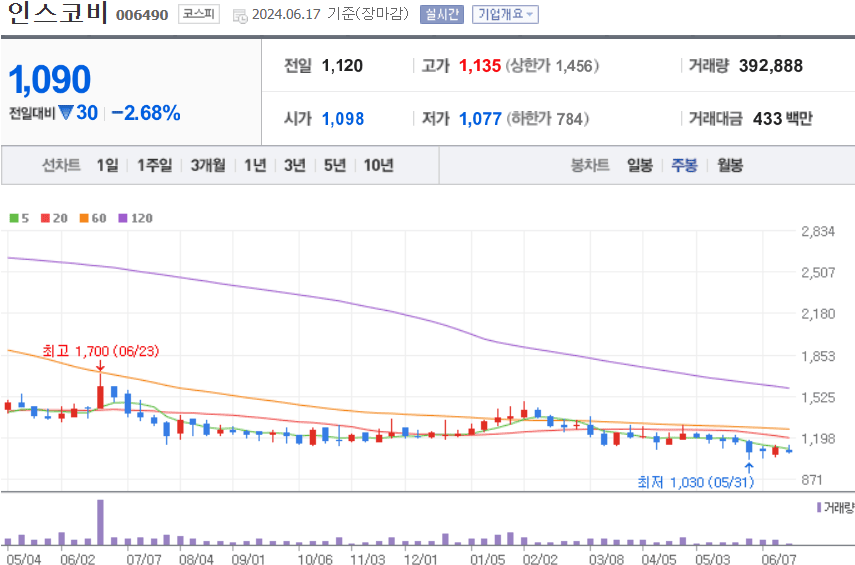 인스코비 주식 차트