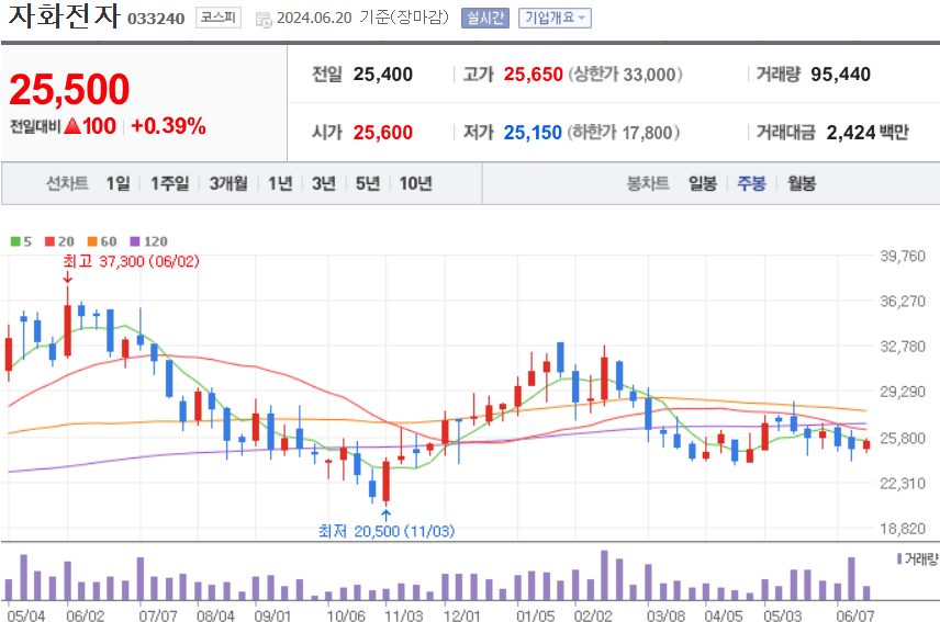 자화전자 주식 차트