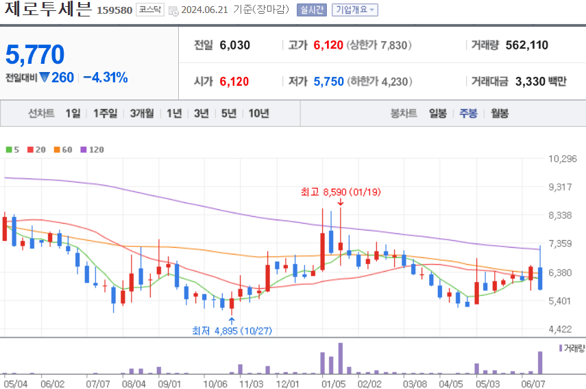 제로투세븐 주식 차트