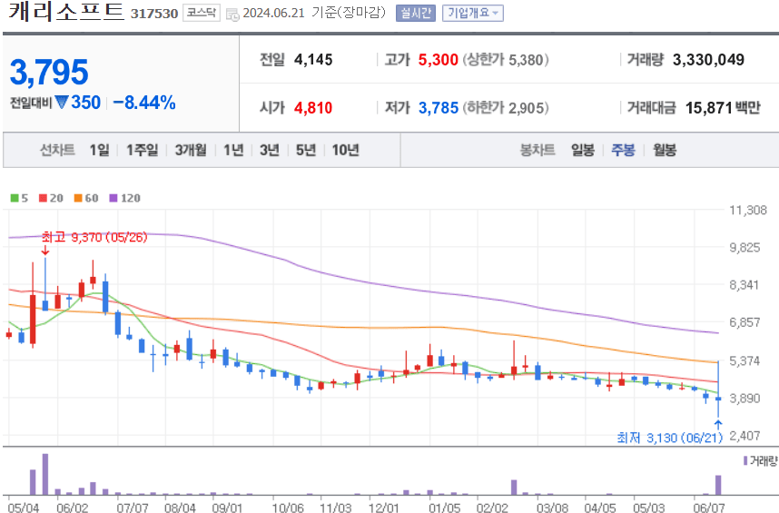 캐리소프트 주식 차트