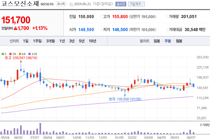 코스모신소재 주식 차트