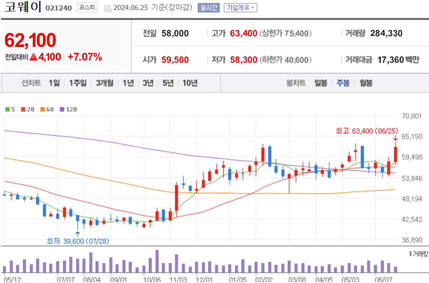 코웨이 주식 차트