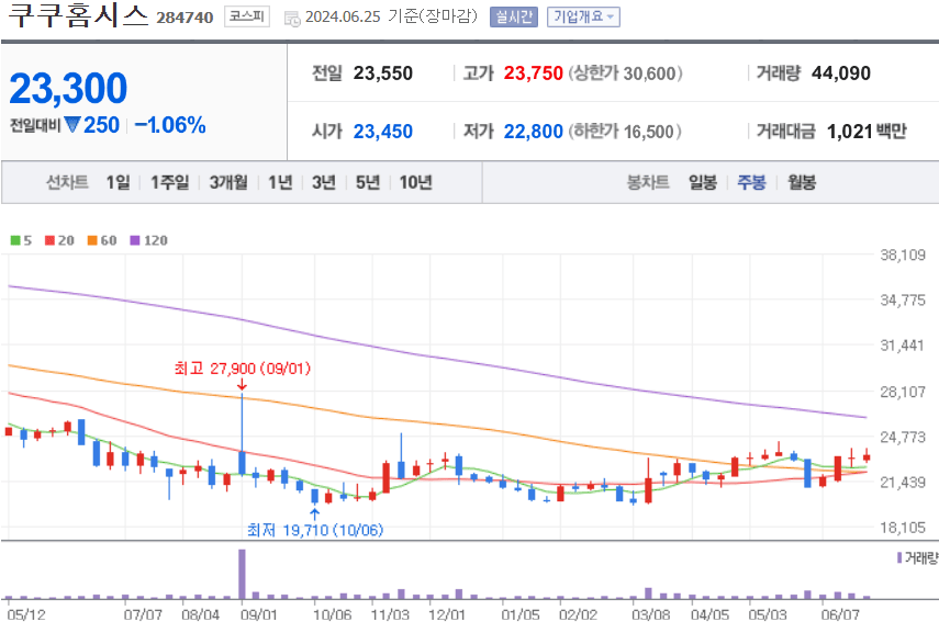 쿠쿠홈시스 주식 차트