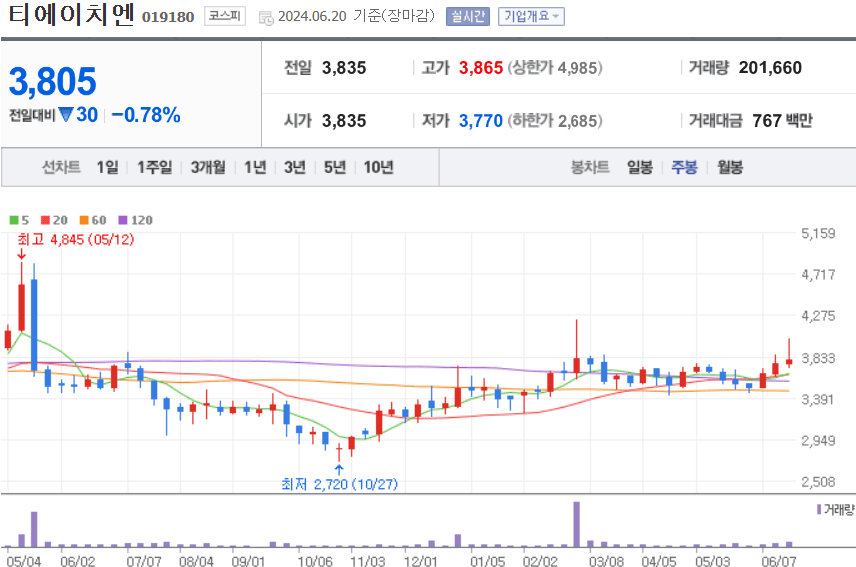 티에이치엔 주식 차트