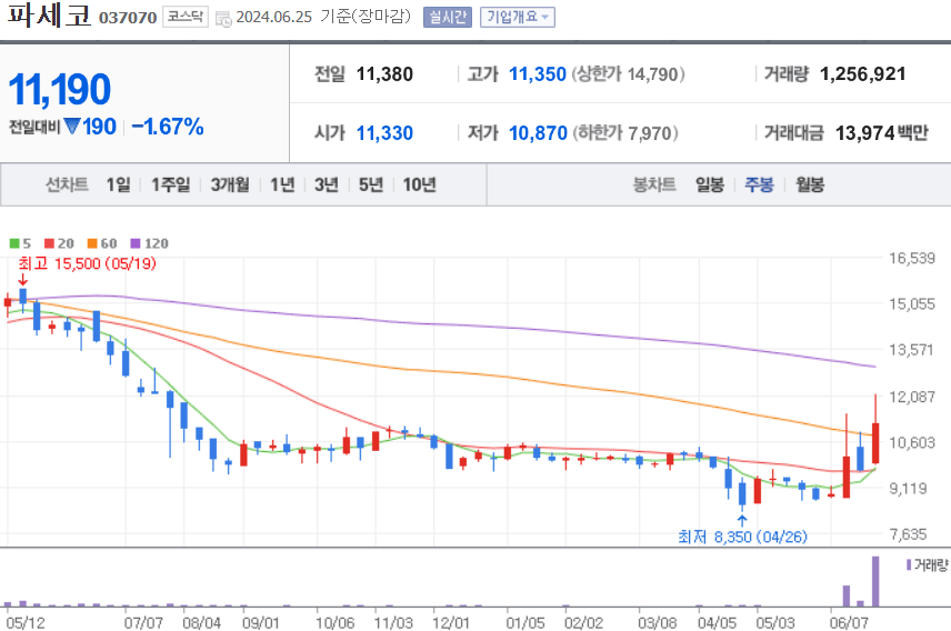 파세코 주식 차트