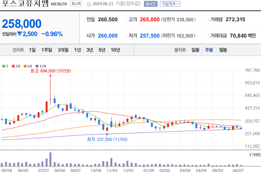 포스코퓨처엠 주식 차트