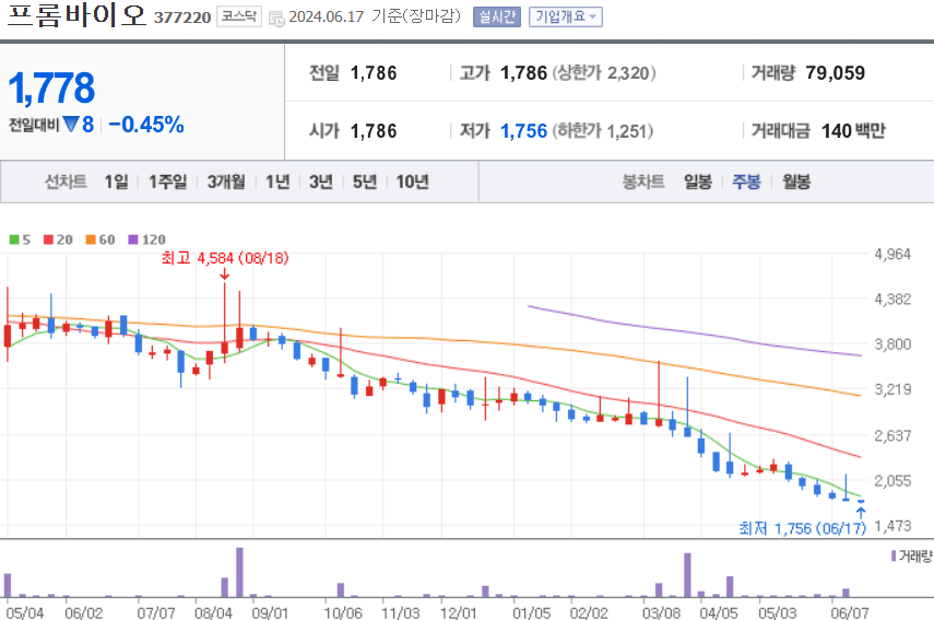 프롬바이오 주식 차트