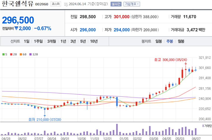 한국쉘석유 주식 차트