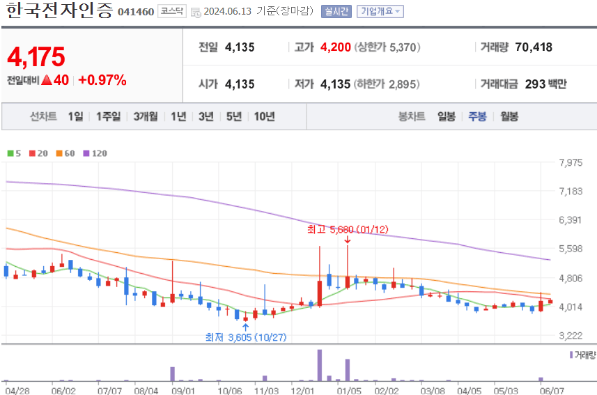 한국전자인증 주식 차트