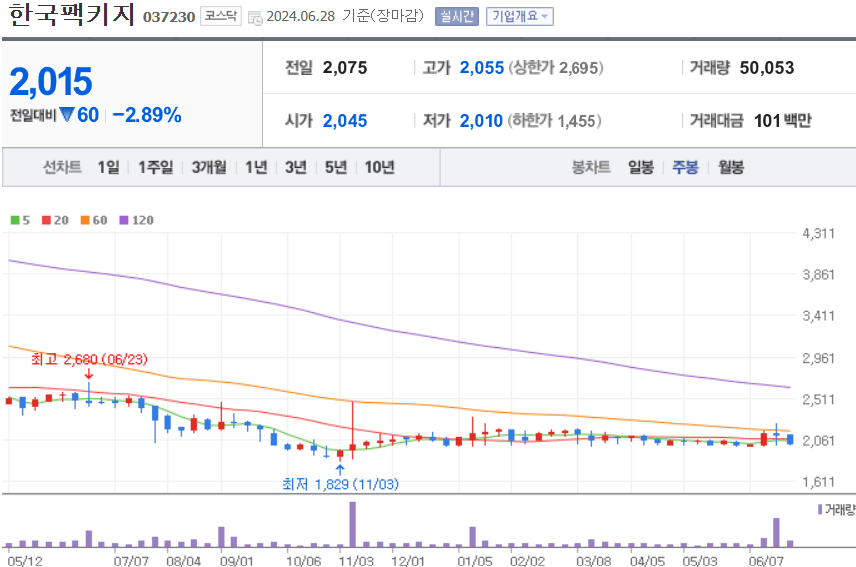 한국팩키지 주식 차트