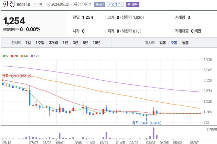 한창 주식 차트