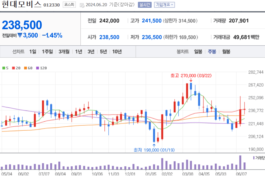 현대모비스 주식 차트