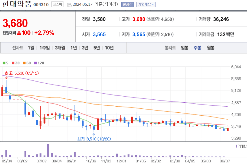 현대약품 주식 차트