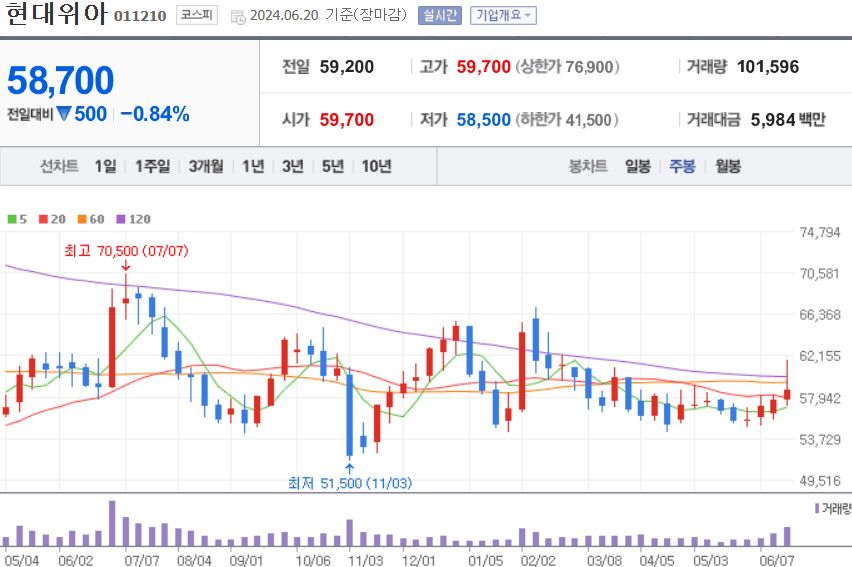 현대위아 주식 차트