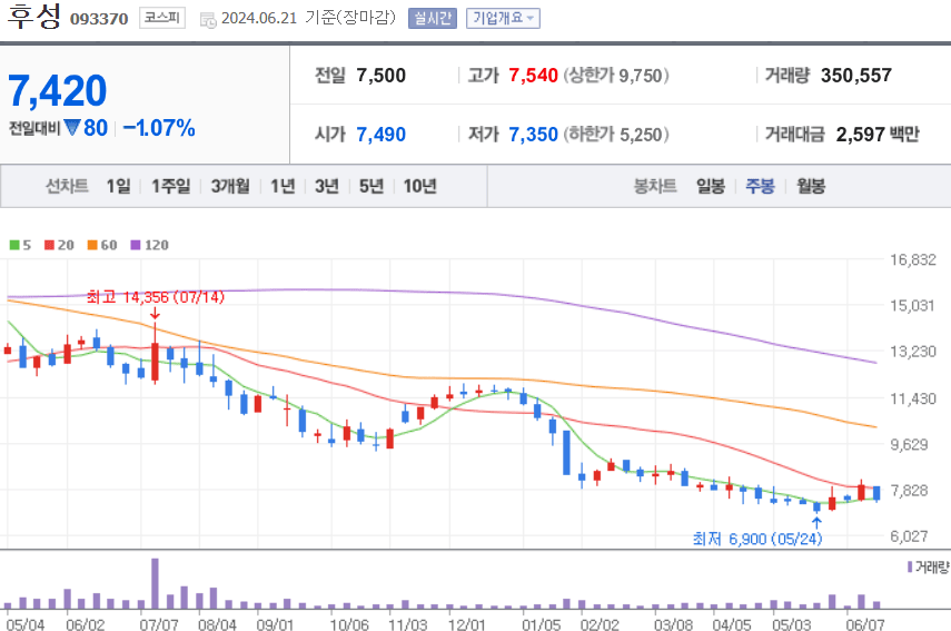 후성 주식 차트