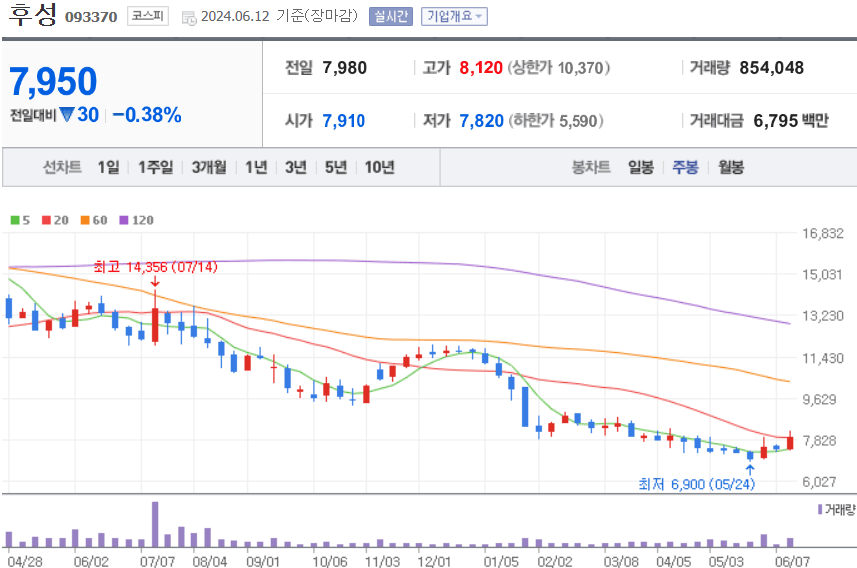 후성 주식 차트