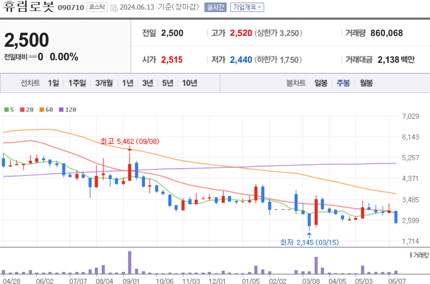 휴림로봇 주식 차트