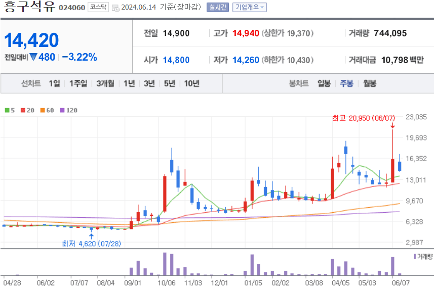 흥구석유 주식 차트