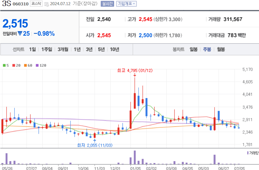 3S 주식 차트