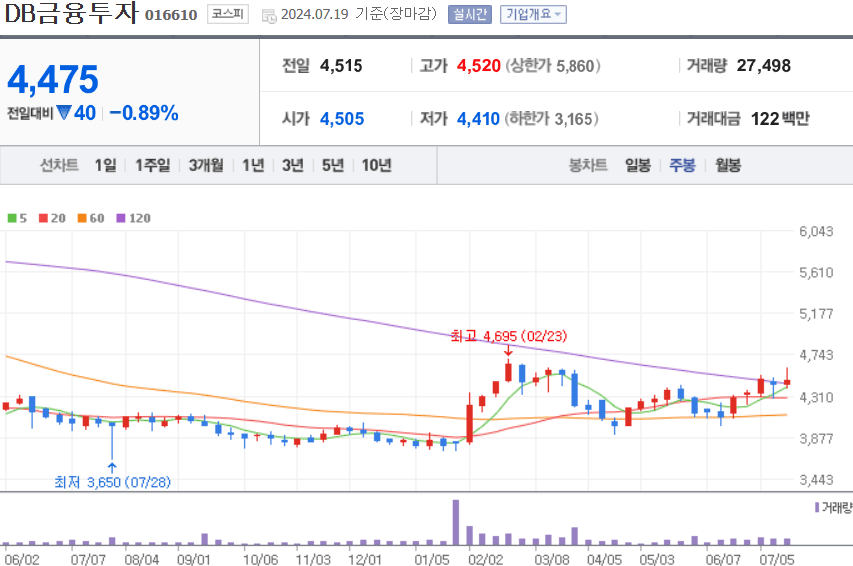 DB금융투자 주식 차트